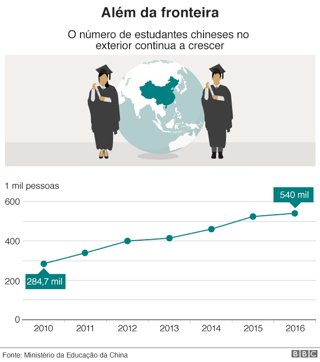 Gráfico com númeroreal bet ao vivoestudantes universitários da China que estudam no exterior