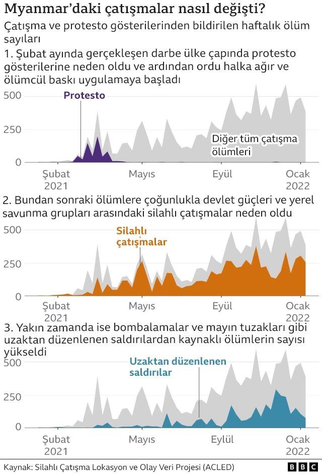 Myanmar'daki çatışmalar nasıl değişti?
