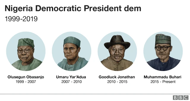 Since 1999 Nigeria Democracy never get any interruption from military coup.