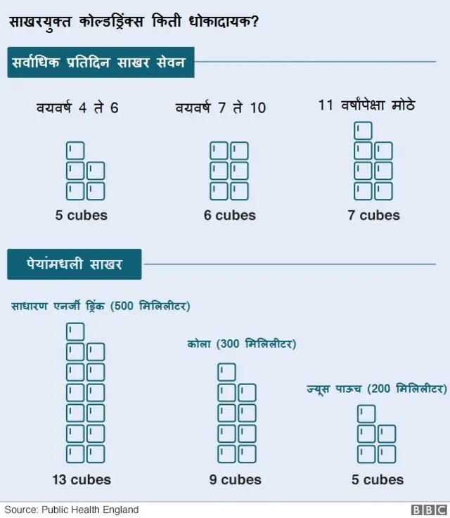 साखर किती