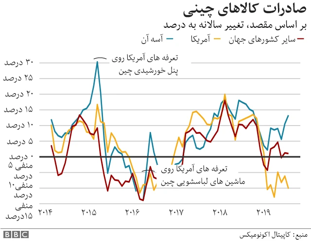 جنگ تجاری چین و آمریکا
