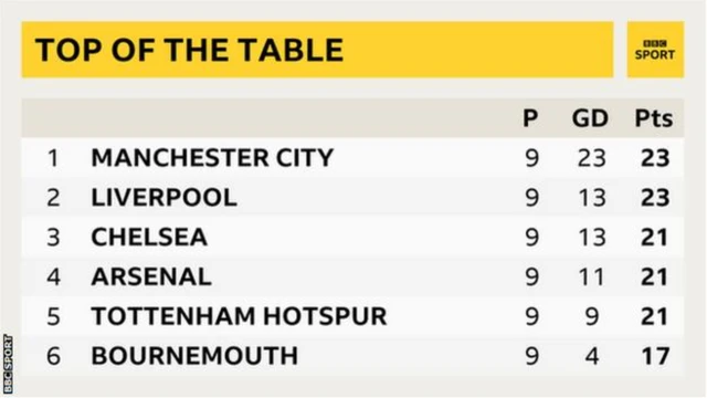 Ikinyuranyo cy'amanota abiri gusa ni cyo kiri hagati ya Manchester City iri ku mwanya wa mbere na Tottenham iri ku mwanya wa gatanu