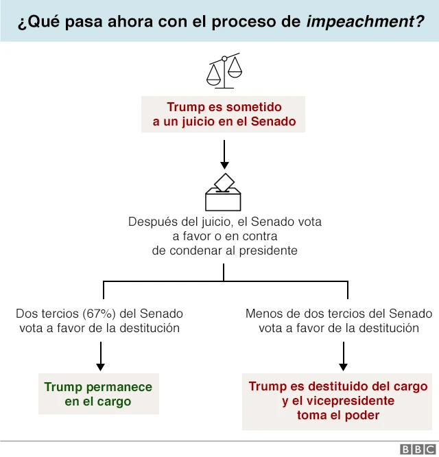 Infografía Impeachment