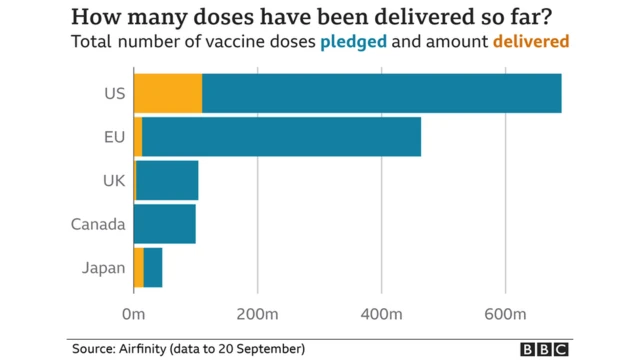 Graph showing number of doses pledged vs donated so far