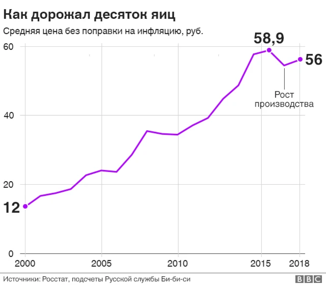 Цены на десяток яиц