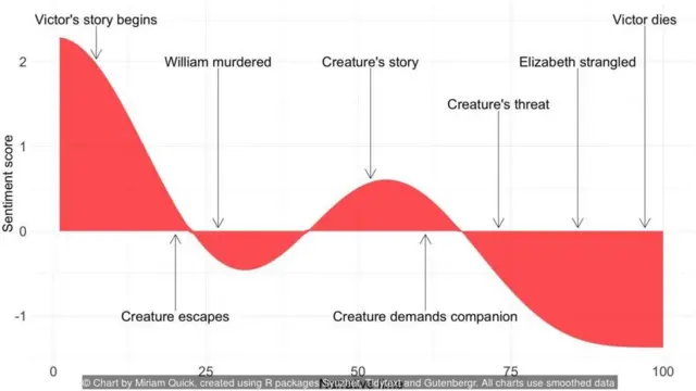 Chart by Miriam Quick, created using R packages Syuzhet, Tidytext and Gutenbergr. All charts use smoothed data