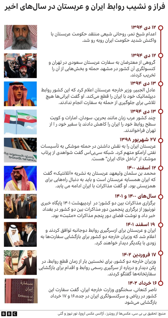 گاهشمار روابط ایران و عربستان