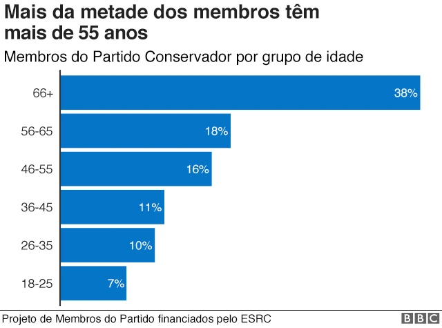 Gráfico mostra distribuição dos membros do Partido Conservador do Reino Unido, por idade