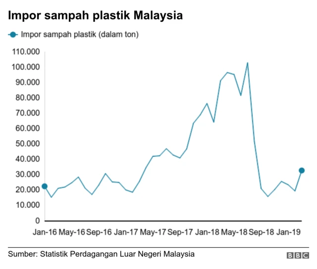 impor sampah plastik malaysia