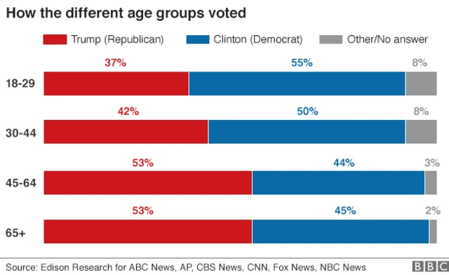 Chart showing breakdown of voters by age