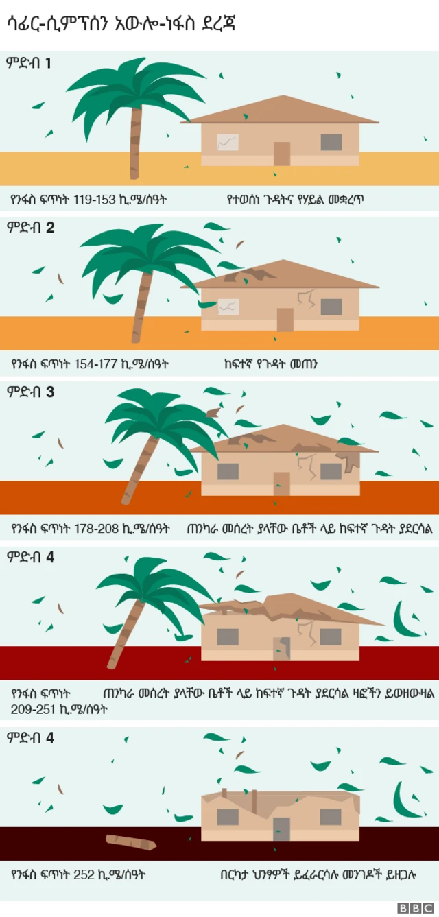 የአውሎ-ንፋስ ምድብ የሚያሳይ ምስል