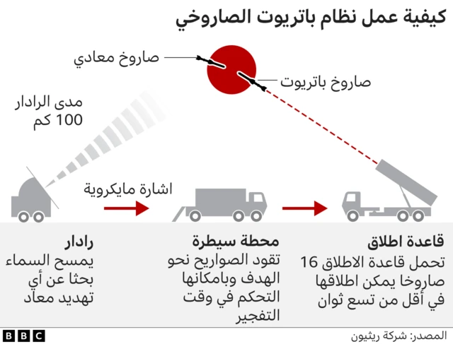 نظام صواريخ باتريوت