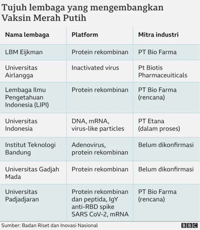 Daftar tujuh lembaga yang mengembangkan vaksin merah putih