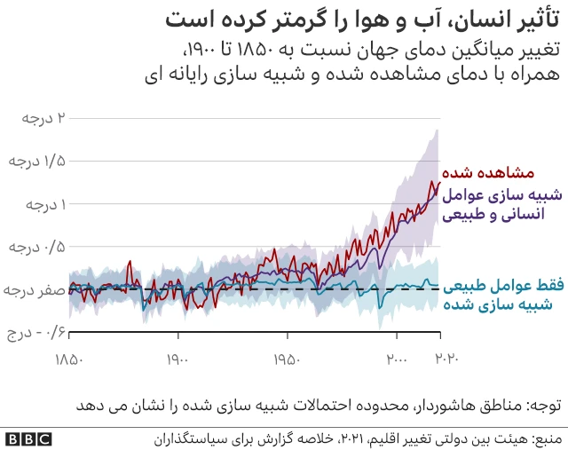 گرم شدن کره زمین