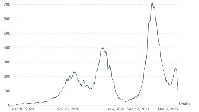 Curvaf12 . betmortes por covid na Ucrânia