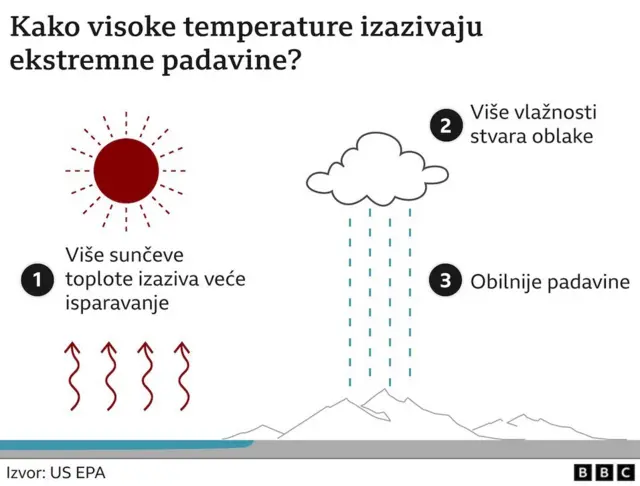 Kako visoke temperature izazivaju velike padavine