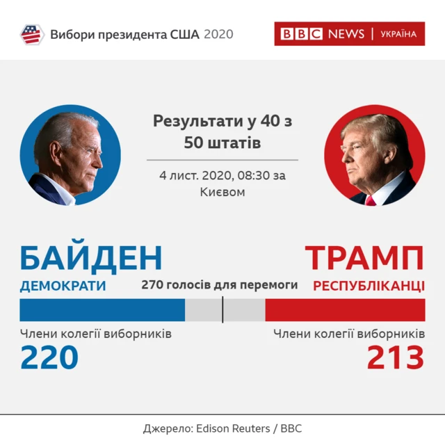 Виборчі дільниці у США закрилися. Що відомо на ранок