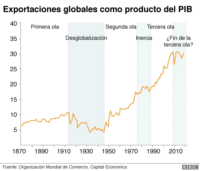 Gráfico globalización