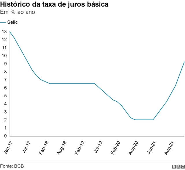 Gráficoapostas online futebol dicaslinha mostra o histórico da Selic desde 2017