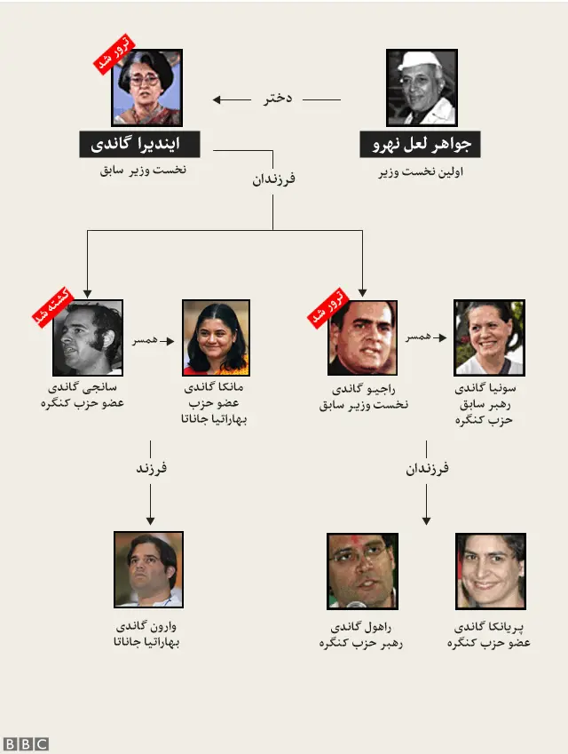 سلسله نهرو-گاندی
