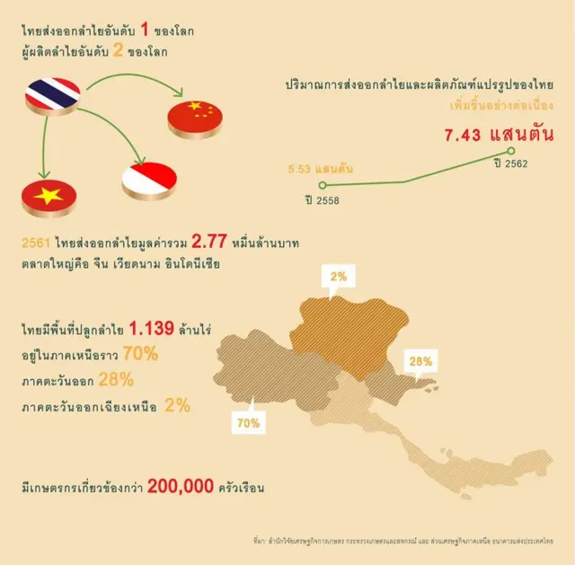 อินโฟกราฟิกการส่งออกลำไย