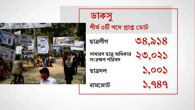 ভিপি পদে জয়লাভ ছাড়াও নির্বাচনে ছাত্রলীগের প্রধান প্রতিদ্বন্দ্বি হিসেবে আবির্ভূত হয়েছে কোটা সংস্কার আন্দোলনে নেতৃত্ব দেয়া সাধারণ ছাত্র অধিকার সংরক্ষণ পরিষদ।