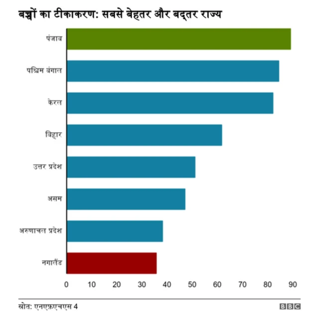 ग्राफिक - बच्चों का टीकाकरण