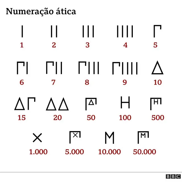 Números áticos