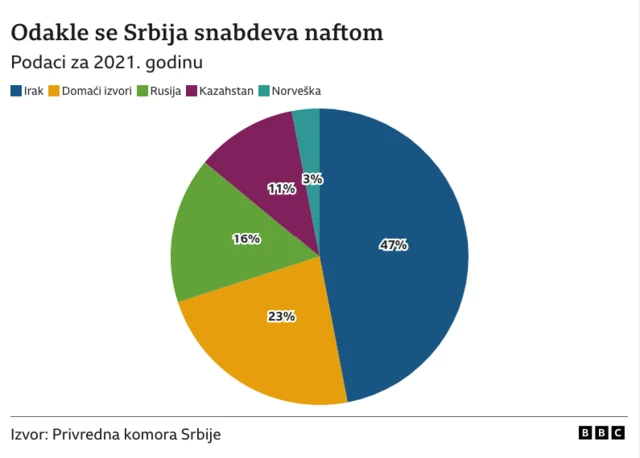 Izvori snadbevanja naftom