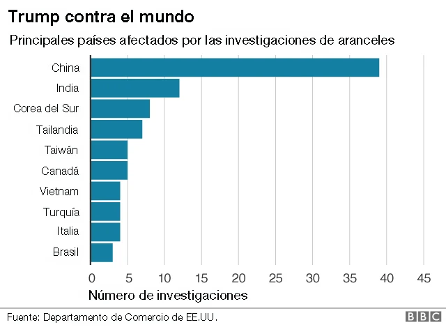 Países afectados por los aranceles