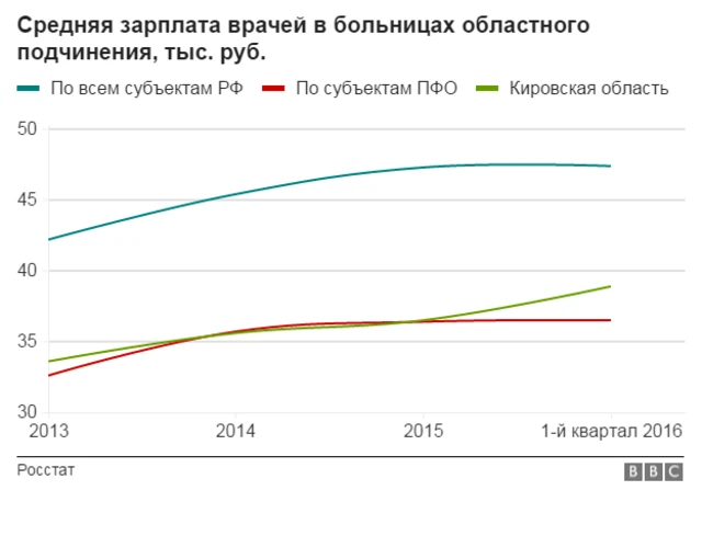 кировская область, здравоохранение