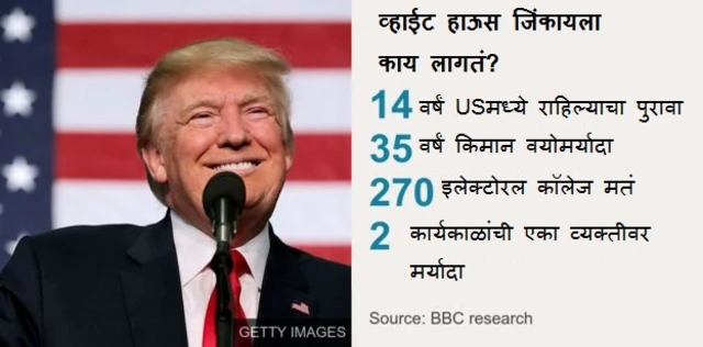 व्हाईट हाऊस जिंकण्यासाठी?