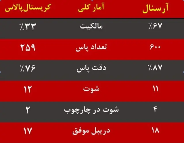 آرسنال-کریستال پالاس