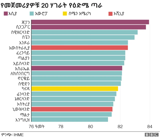 ከፍተኛ የእድሜ ጣራ ያስመዘገቡ 20 ሃገራት