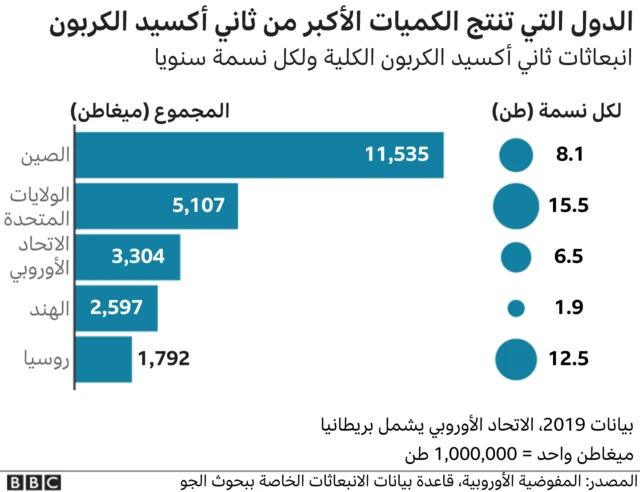 الدول التي تنتج كميات أكبر من ثاني أكسيد الكربون