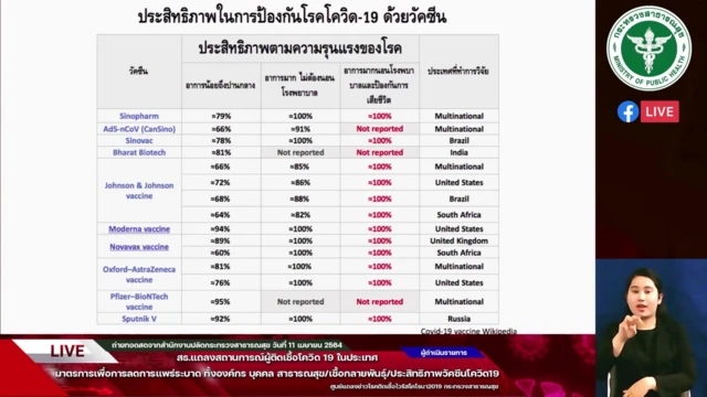 ประสิทธิภาพวัคซีน