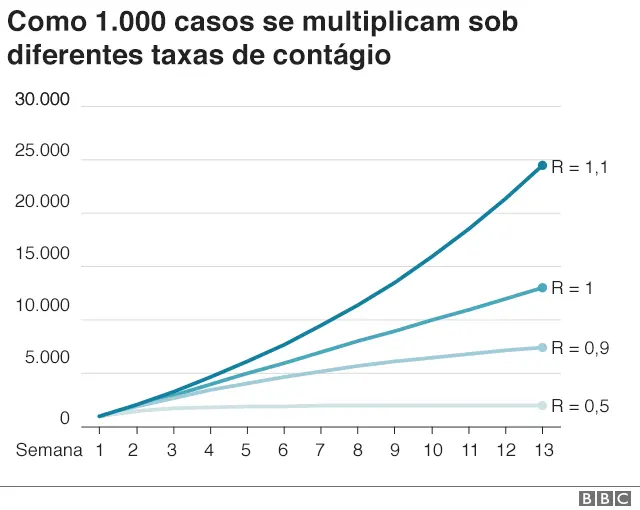 taxa de multiplicação dos casos sob diferentes taxas de contágio