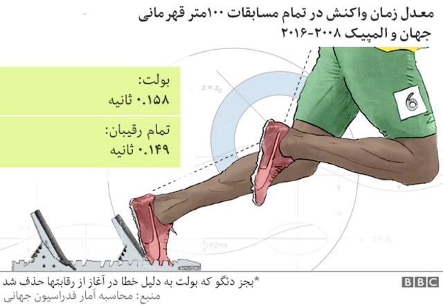 معدل زمان واکنش