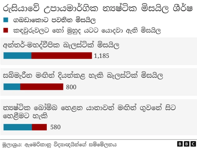 Russia's strategic nuclear warheads
