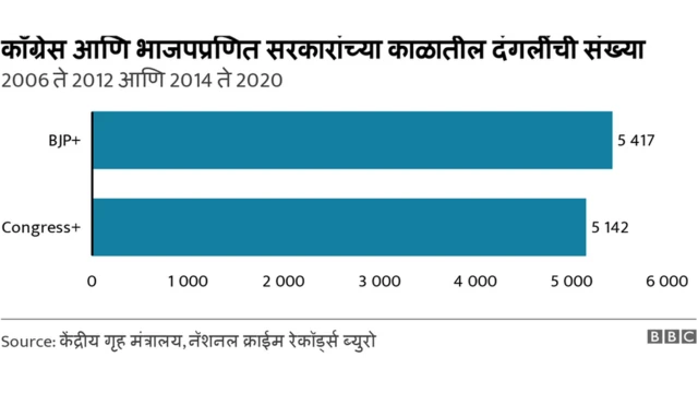 दंगलींची संख्या
