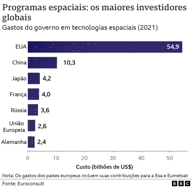 Gráfico mostra os países que mais investemcbet pngtecnologia espacial
