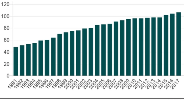 Adadin ƙsashen da suka soke hukuncin kisa tun daga 1991