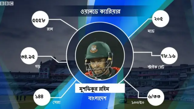 ওয়ানডেতে বাংলাদেশের সর্বোচ্চ রানসংগ্রাহকের তালিকার তিনে মুশফিক