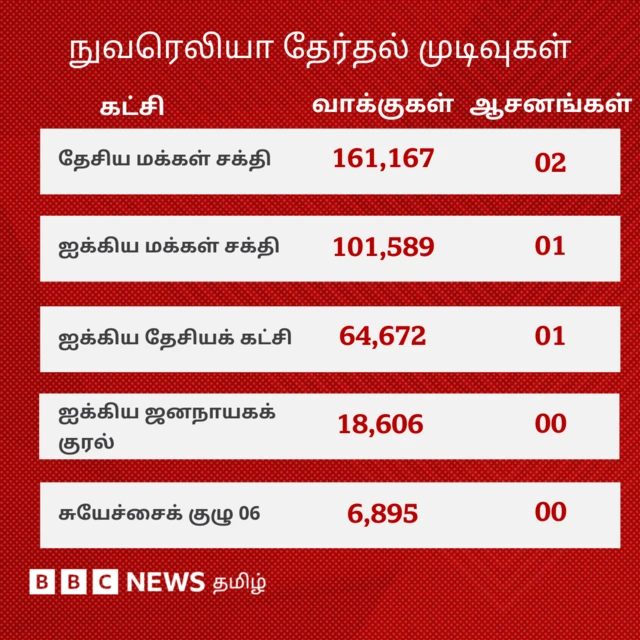 இலங்கை நாடாளுமன்றத் தேர்தல்: முதல்முறையாக தமிழர் பகுதிகளில் தேசியக் கட்சி முன்னிலை