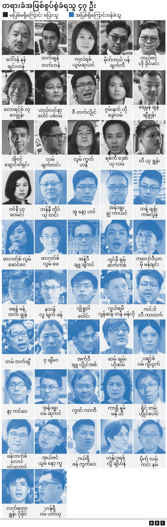 အမှုရင်ဆိုင်နေရသူ ဟောင်ကောင် ၄၇ ဦး 