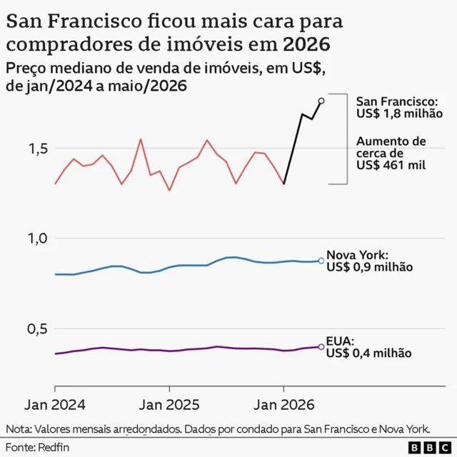 Um gráfico de linhas mostrando o preço médio de venda de imóveis residenciais em dólares americanos para San Francisco, Nova York e os EUA como um todo, de janeiro de 2024 a maio de 2026. A linha mais alta representa San Francisco, com valores iniciais em torno de US$ 1,3 milhão em janeiro de 2024, oscilando até 2026, atingindo uma mínima de cerca de US$ 1,27 milhão em janeiro de 2025, subindo para mais de US$ 1,5 milhão em maio de 2025 e retornando a US$ 1,3 milhão em janeiro de 2026. A partir desse ponto, o preço começa a subir acentuadamente nos meses seguintes, atingindo um pico de cerca de US$ 1,76 milhão em maio de 2026, quando a série temporal termina. Em contraste, os preços em Nova York e nos EUA permaneceram relativamente estáveis ao longo da série temporal, com Nova York apresentando a maior variação entre as duas cidades. A faixa de valores para Nova York oscila entre aproximadamente US$ 800.000 e US$ 895.000 ao longo de todo o período, com o preço em maio de 2026 sendo de US$ 875.000. Para os EUA como um todo, o valor se mantém entre aproximadamente US$ 360.000 e US$ 399.000, com um pico de pouco menos de US$ 400.000 em maio de 2025.