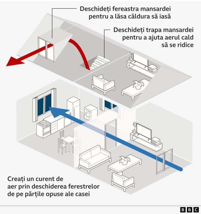 Grafic care arată cum se pot crea curenți de aer prin deschiderea ferestrelor pe laturi opuse ale unei case și cum se poate evacua aerul cald prin deschiderea unei trape sau a unei ferestre din pod.