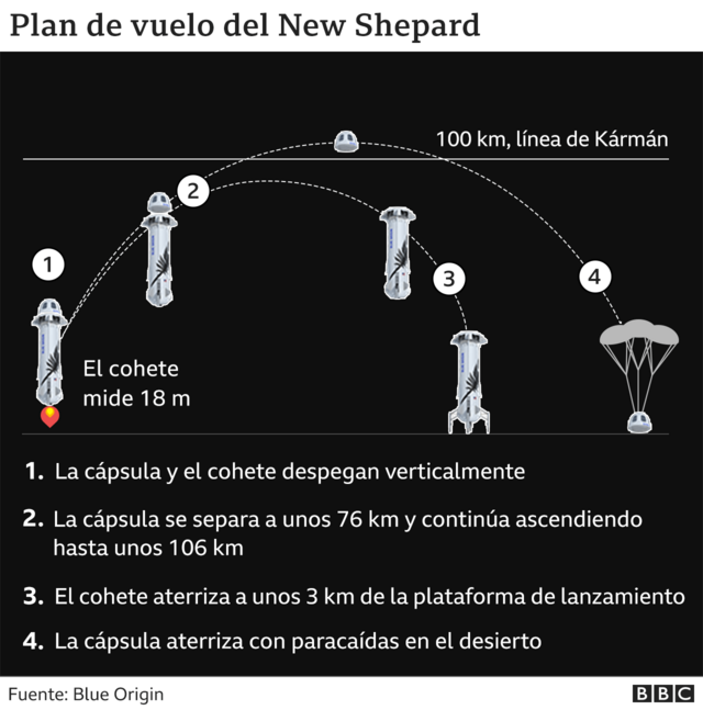 Gráfico que muestra el plan del vuelo del New Shepard
