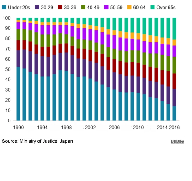 Picha hii inaonyesha idadi ya wazee waliofungwa nchini Japan 2017