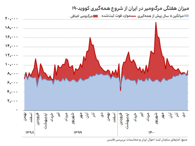 نمودار میزان هفتگی مرگ‌ومیر در ایران از شروع همه‌گیری کووید-۱۹ تا پایان دی ۱۴۰۰